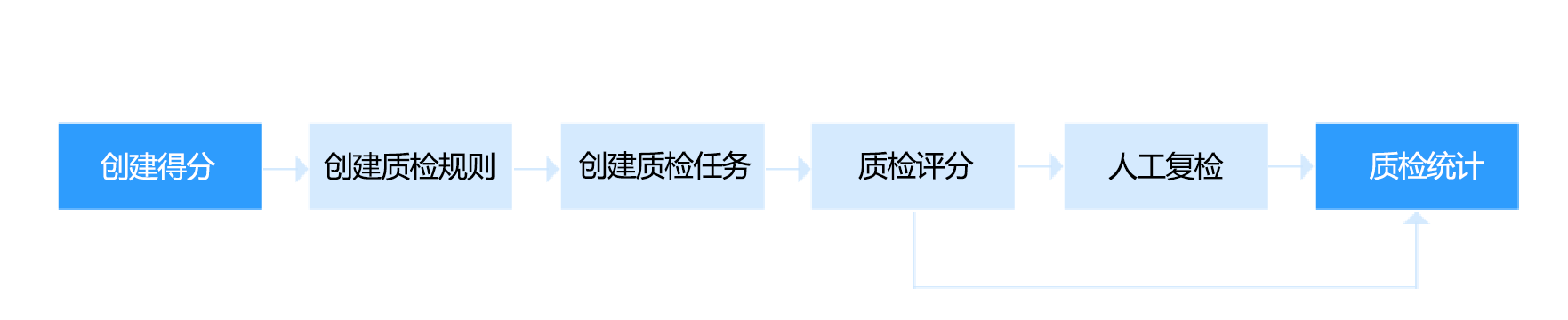 质检流程