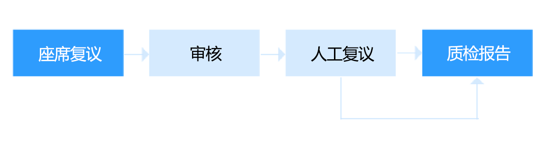 复议流程