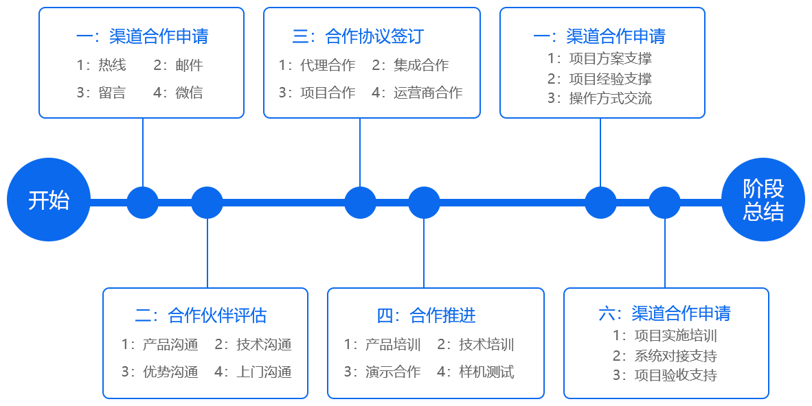 合作流程