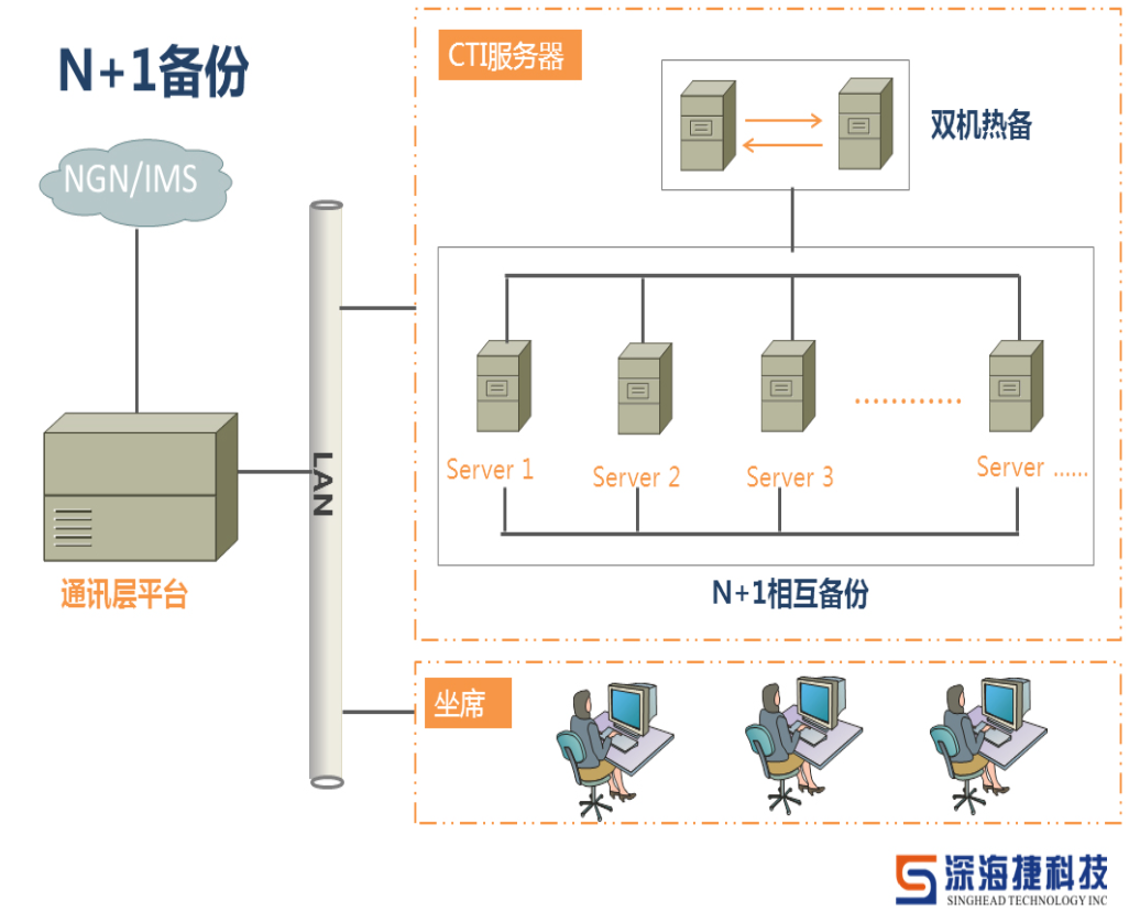 大容量呼叫中心解决方案 大容量呼叫中心解决方案