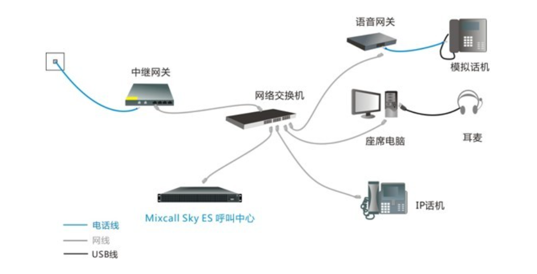 基本组网