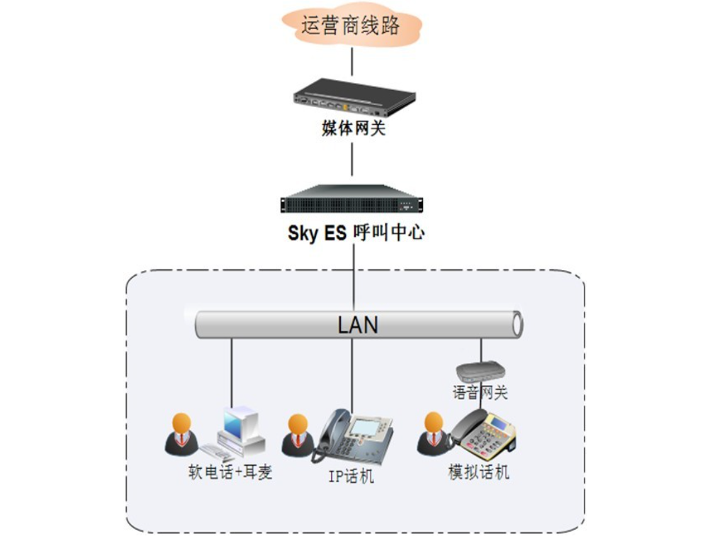 组网应用