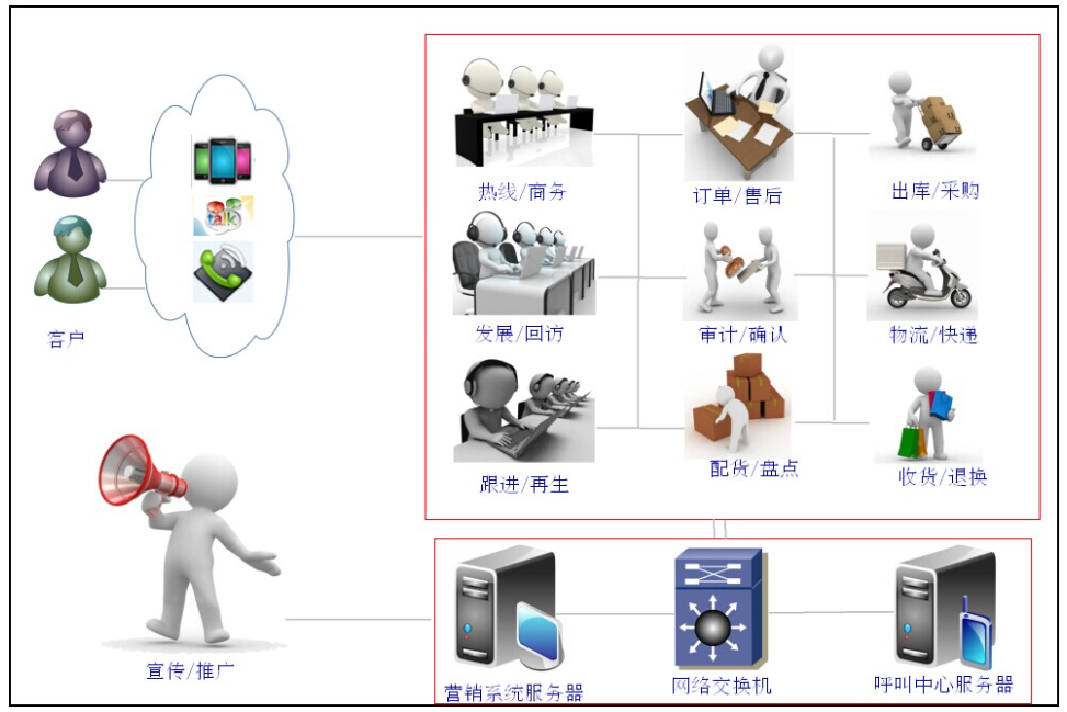 医院保健行业呼叫中心解决方案 医院保健行业呼叫中心解决方案