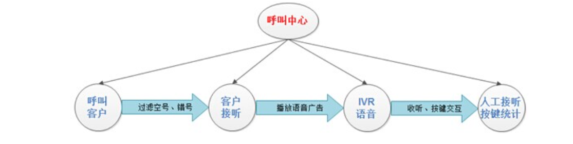 教育培训行业呼叫中心解决方案 教育培训行业呼叫中心解决方案
