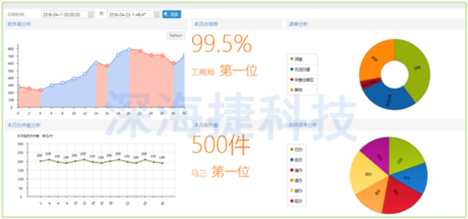 12345政府热线呼叫中心解决方案