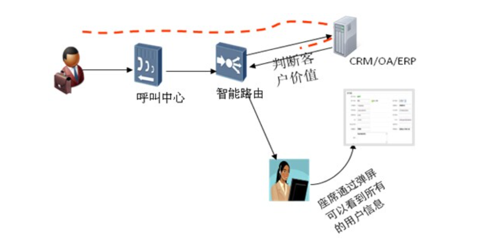 汽车4S店呼叫中心解决方案 汽车4S店呼叫中心解决方案