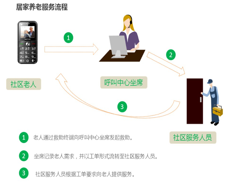 居家养老呼叫中心解决方案 居家养老呼叫中心解决方案