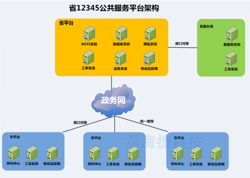 12345政府热线呼叫中心解决方案