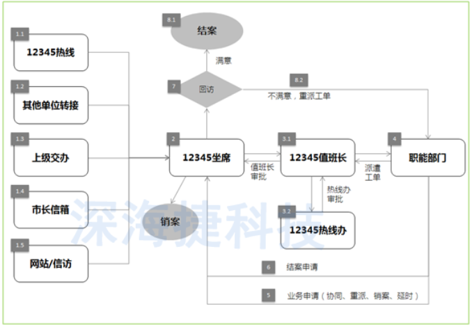 12345政府热线呼叫中心解决方案