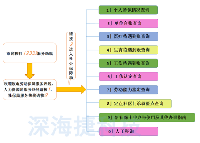 12333社保热线呼叫中心解决方案 12333社保热线呼叫中心解决方案